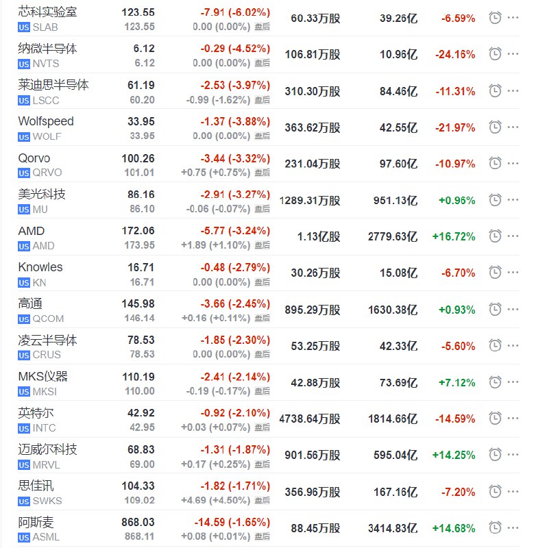 #美股 芯片股普遍收跌，芯科实验室SLAB跌6.0%，纳微半导体NVTS跌超4.5%，Wolfspeed跌约3.9%，美光科技跌约3.3%，AMD业绩报告发布前收跌超3.2%，阿斯麦ADR跌超1.6%，英伟达则涨约0.5%