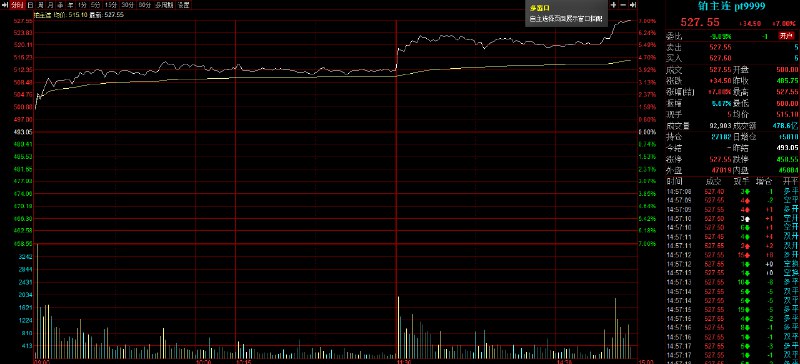 广期所铂 #期货 主力合约触及涨停板，日内涨7%