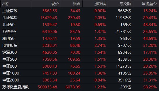 【 #A股 收盘： #创业板 指高开高走涨2.74%，券商等金融股集体爆发】1，整体走势：市场全天高开高走， #沪指 午后涨超1%，创业板指一度涨逾3%