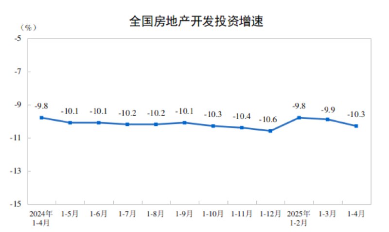 【统计局：1-4月份，全国房地产开发投资27730亿元，同比下降10.3%】统计局：1-4月份，全国房地产开发投资27730亿元，同比下降10.3%；其中，住宅投资21179亿元，下降9.6%
