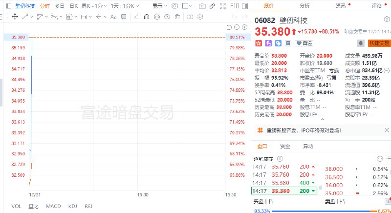 国产GPU四小龙之一壁仞科技港股暗盘涨超80%