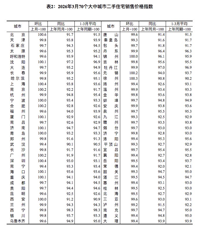 【国家统计局：3月份一线城市商品住宅销售价格 #环比 上涨 二三线城市环比降幅收窄或相同】3月份，一线城市新建商品住宅销售价格环比由上月持平转为上涨0.2%