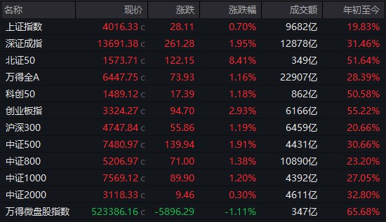 【 #A股 收盘：北证50指数大涨超8%，光伏等新能源方向爆发】1，整体行情：市场全天震荡走强， #沪指 再度站上4000点， #创业板 指涨近3%，北证50指数大涨超8%
