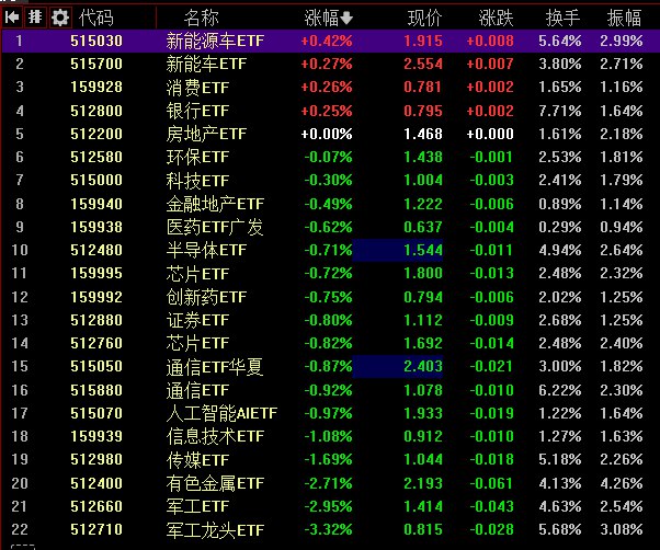 【 #沪指 收跌0.81%，化工、风电板块逆势走强】1，整体走势：沪指全天震荡调整， #创业板 指冲高回落
