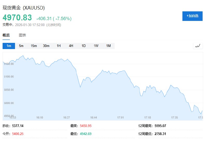 现货 #黄金 向下触及4950美元，日内跌超7%