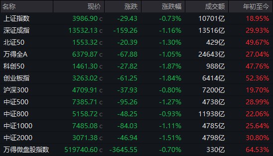 【 #A股 收盘： #沪指 跌0.73%失守4000点，锂电池板块走强】市场全天震荡调整，沪指失守4000点， #深成指 、 #创业板 指均跌超1%