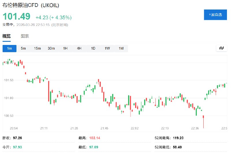 【纳指跌超1%， #特朗普 称：如果达成正确的协议，（霍尔木兹）海峡就会重新开放】 # #标普 500 指数 #跌幅 扩大至0.7%，纳指跌超1%