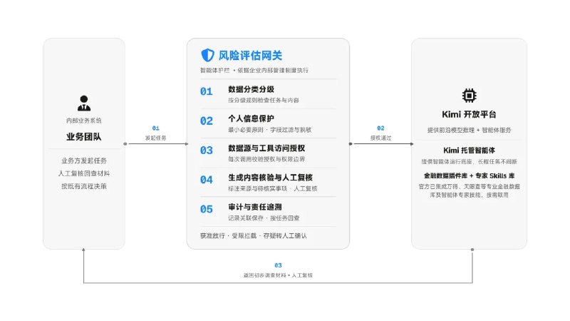 【中信建投证券携手 #Kimi 探索 #大模型 接入 #券商 工作流的合规路径】中信建投证券正与月之暗面共同探索智能体合规接入金融业务的可行路径