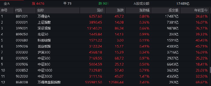 【 #沪指 涨0.36%录得3连阳，全市场上涨个股约4500只】1，整体走势：沪指今日震荡走强， #创业板 指冲高回落