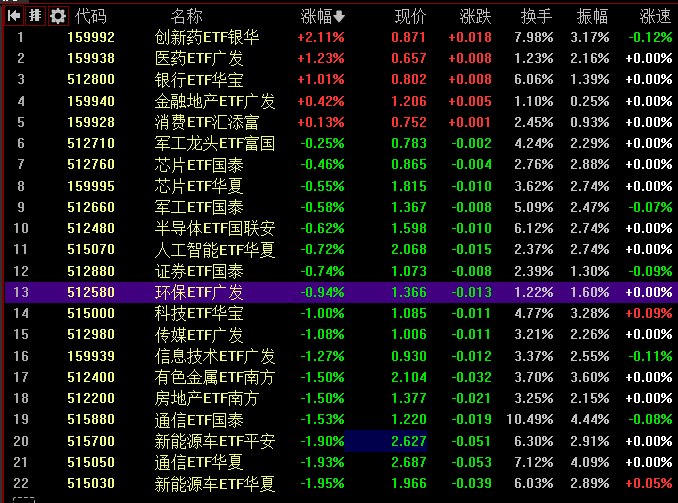 【 #创业板 指高开低走跌1.22%，医药股逆势走强】1，整体走势：市场全天高开低走，创业板指盘中刷新十年新高