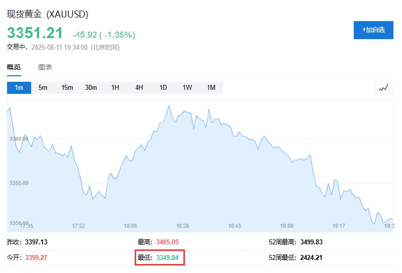 现货 #黄金 失守3350美元/盎司，日内 #跌幅 1.40%