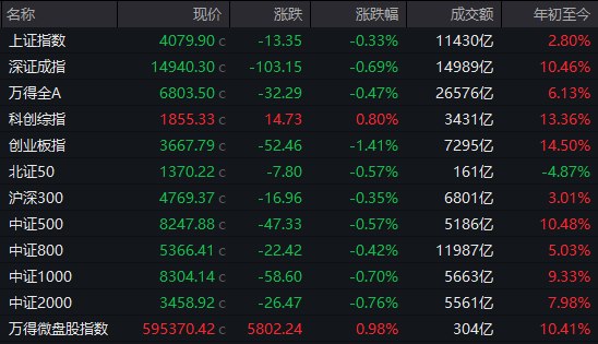 【 #A股 收盘： #沪指 探底回升跌0.33%， #锂 电、 #芯片 产业链集体走强】市场全天探底回升，三大指数集体下挫