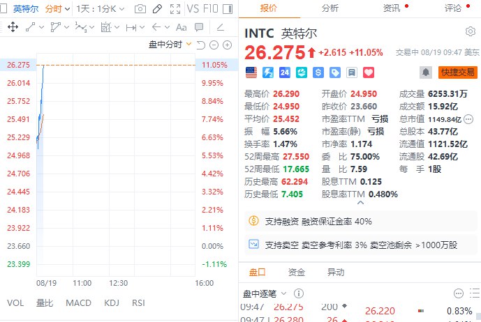 英特尔 #涨幅 扩大至10%，股价创5个月新高