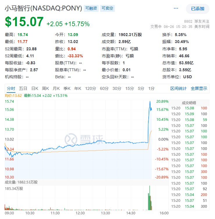 小马智行涨20.89%，报15.74美元