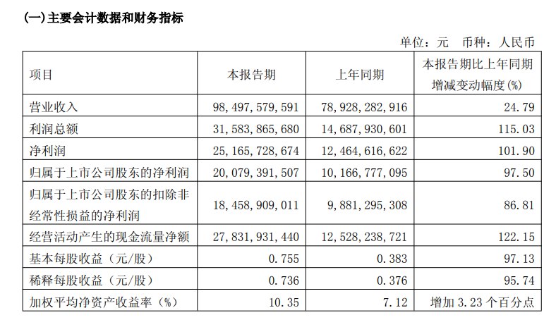 【紫金矿业：一季度 #归母 #净利润  200.8亿元， #同比 增长97.50%】与上年同期相比，公司核心财务指标大幅增长，主要得益于：(1)公司持续优化生产组织与运营管理，坚持尽产尽销，矿产金、碳酸 #锂 产量同比增长，矿产 #铜 产量受卡莫阿-卡库拉权益铜产量下滑影响同比有所下降；(2)公司主营金属品种价格同比上涨，价格红利充分释放，推动经营业绩显著提升