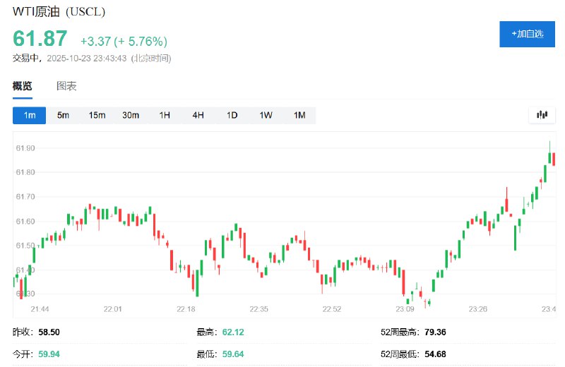 【 #美国  #原油 重新涨超5.7%， #普京 表示： #俄罗斯 石油供应减少将导致油价上涨】WTI原油 #期货 重新涨超5.7%，重返61.90美元一线