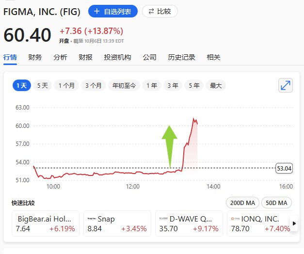 旧金山软件公司Figma #涨幅 扩大至16%，该公司在 #OpenAI 开发者日活动中被提及