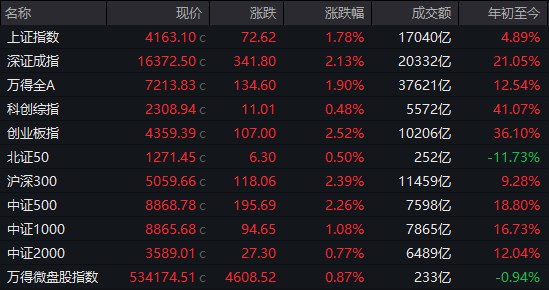 【 #A股 收盘： #沪指 午后拉升涨1.78%，大金融板块集体爆发】1、市场全天 #震荡 走强， #创业板 指刷新历史新高