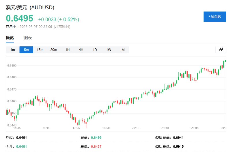 【商品货币澳元和加元 #涨幅 先后扩大至0.5%】商品货币澳元/美元日内涨幅达0.5%，报0.6494