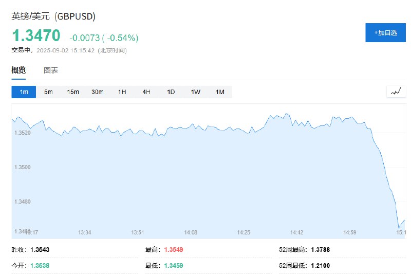 英镑兑美元短线下跌约60点，现报1.3470