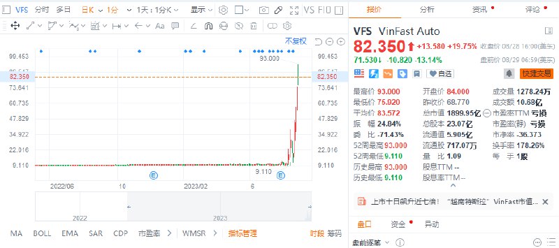 【上市半月市值超高盛 越南电动汽车生产商VinFast Auto上市以来累涨近700%】越南电动汽车初创公司VinFast Auto Ltd.并未盈利，股票成交量不大，且让个人投资者感到兴奋，其股价上涨的速度超过了全球任一一只大盘股