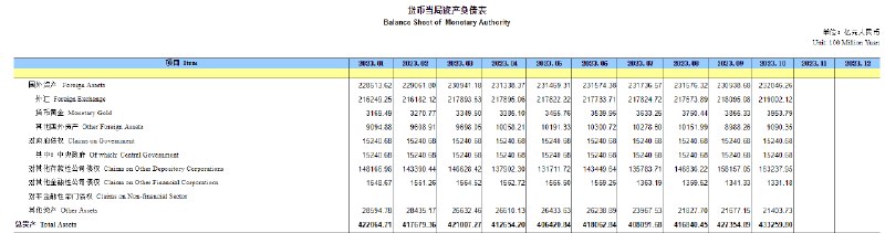 中国10月末 #央行 外汇占款环比增加907亿元人民币