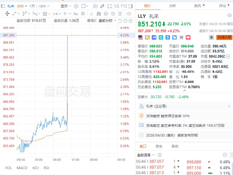 【礼来 #美股 盘前涨超4%，公司一季度营收高于预期，并上调全年业绩指引】礼来一季度营收198.0亿 #美元 ，预期177.7亿美元