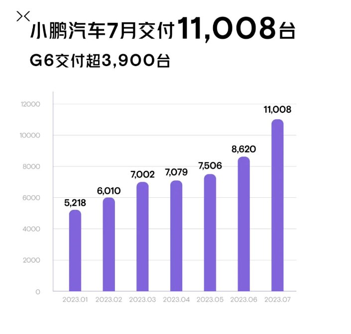 小鹏汽车：7月共交付11008台新车