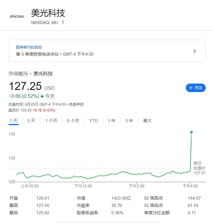 美光科技第三财季调整后营收93亿美元，分析师预期88.5亿美元