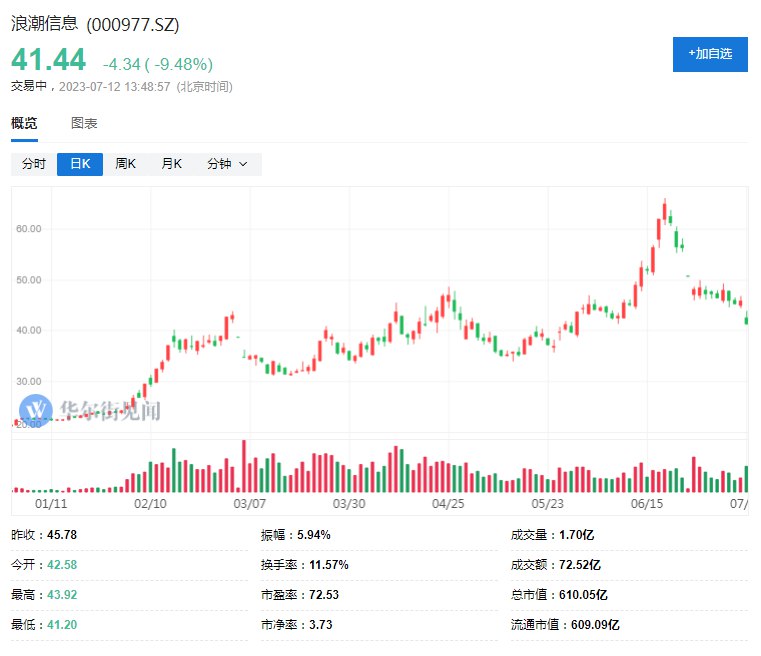 浪潮信息触及跌停，成交额超72亿元