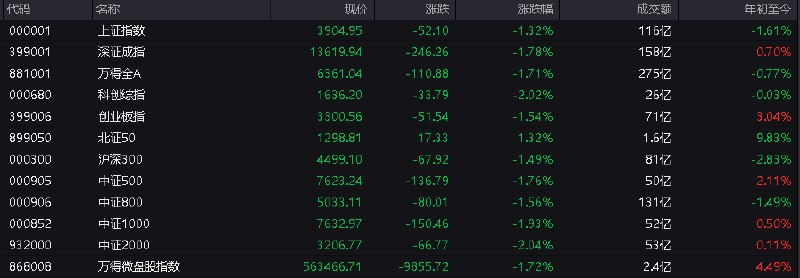【 #A股 三大指数均低开逾1%】 #上证 指数开盘报3904.95点，跌1.32%