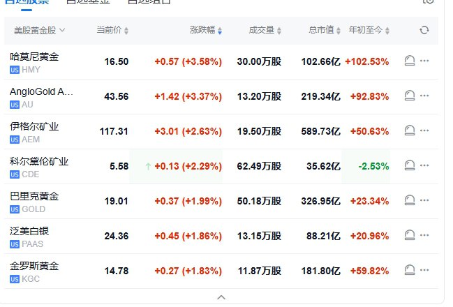 【 #美股 盘初，纳指跌1.2%， #特斯拉 跌约3%，黄金股普涨】 #道指 跌0.7%， #标普 500指数跌1%