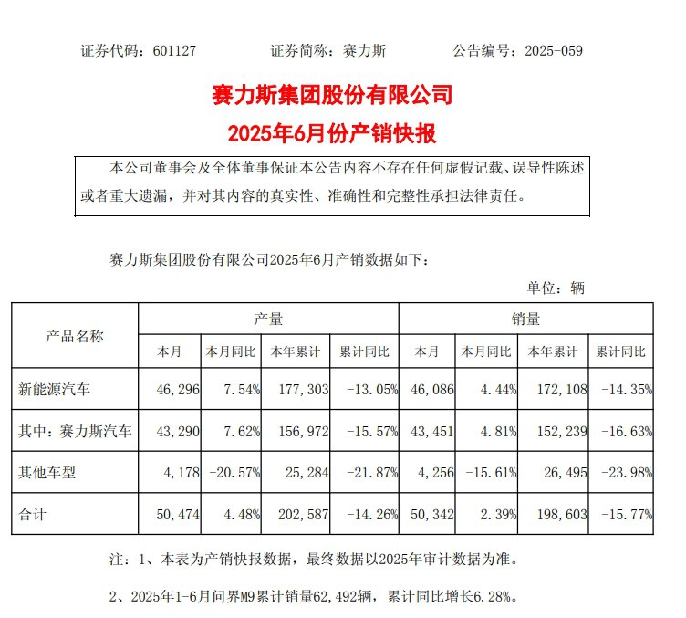 【赛力斯：6月新能源汽车销量46086辆，同比增长4.44%】赛力斯 #公告 ，2025年6月新能源汽车销量为46086辆，同比增长4.44%；1-6月累计销量为17.21万辆，同比下降14.35%