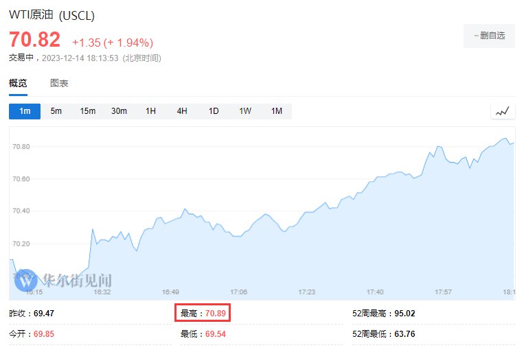 WTI #原油 、布伦特原油日内均涨超2.0%，分别报70.86美元/桶，75.87美元/桶