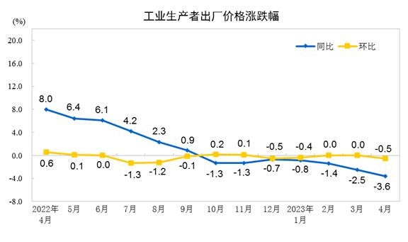 中国4月PPI同比 -3.6%，预期 -3.3%，前值 -2.5%