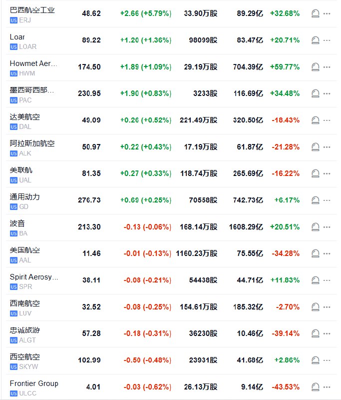 【波音 #跌幅 收窄， #美国 商务部长称6月份将设定飞机关税】波音公司（BA）股价呈现出V形走势，跌幅收窄至0.1%