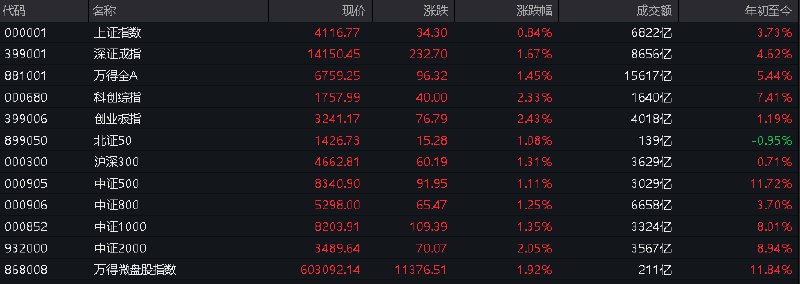 #上证 指数早盘收报4116.77点，涨0.84%