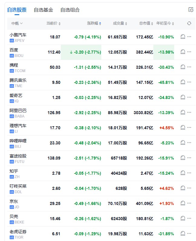 【 #美股 盘初：纳指跌1.1%，存储 #芯片 概念股、热门中概股普跌】 #道指 跌0.5%， # #标普 500 指数跌0.8%