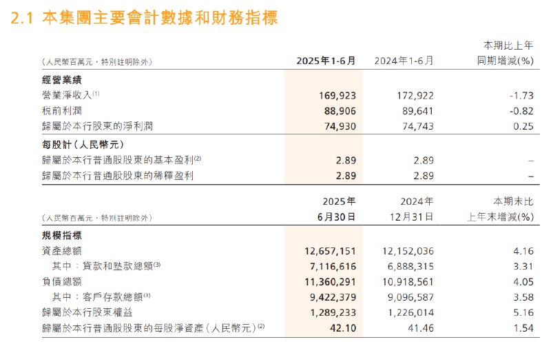 【招商银行：上半年净利润749.3亿元，同比增长0.25%】招商银行 #公告 ，2025年上半年实现营业净收入1,699.23亿元，同比下降1.73%；实现归属于本行股东的净利润749.30亿 元，同比增长0.25%；实现净利息收入1,060.85亿元，同比增长1.57%；实现非利息净收入638.38亿元，同比下降6.77%；年化后归属于本行股东的平均总资产收益率(ROAA)和年化后归属于本行普通股股东的平均净资产收益率(ROAE)分别为1.21%和13.85%，同比分别下降0.11和1.59个百分点