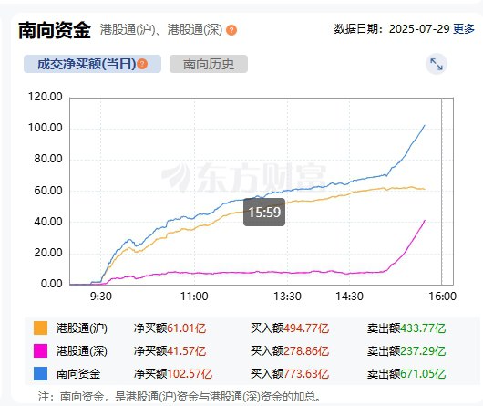 南向资金净买额超100亿元
