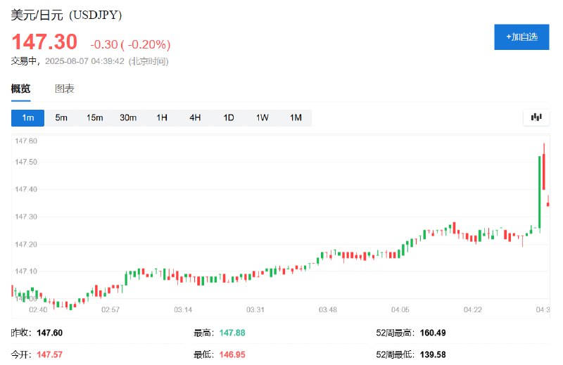 白宫官员称， #美国 将对 #日本 产品额外加征15%关税