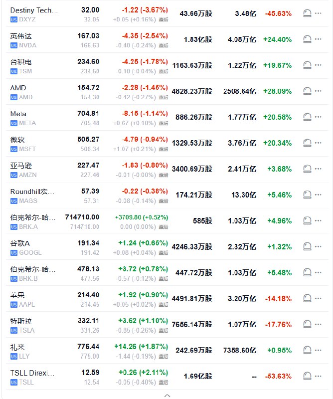 【 #美股 七巨头收盘播报｜ #英伟达 收跌超2.5%， #谷歌 A创2010年年底以来最长连涨天数】周二（7月22日）， #美国 科技股七巨头（Magnificent 7）指数跌0.70%，报179.85点