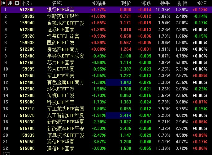 【 #深成指 、 #创业板 指均跌超2%，工业气体概念逆势走强】1，整体走势：市场全天 #震荡  #调整 ，三大指数集体下挫