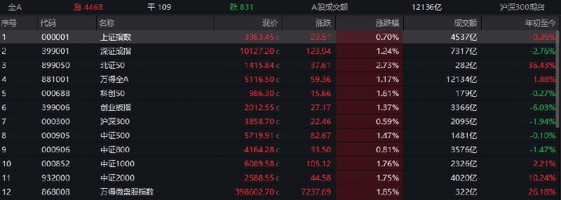 【创业板指放量反弹涨1.37%，区块链（稳定币）概念股大涨】1，整体走势：市场全天震荡反弹，创业板指领涨