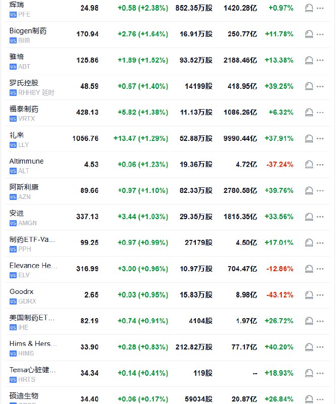 【礼来成为全球首家市值突破1万亿美元的医疗保健公司】礼来制药一度涨约1.4%，报1061.17美元