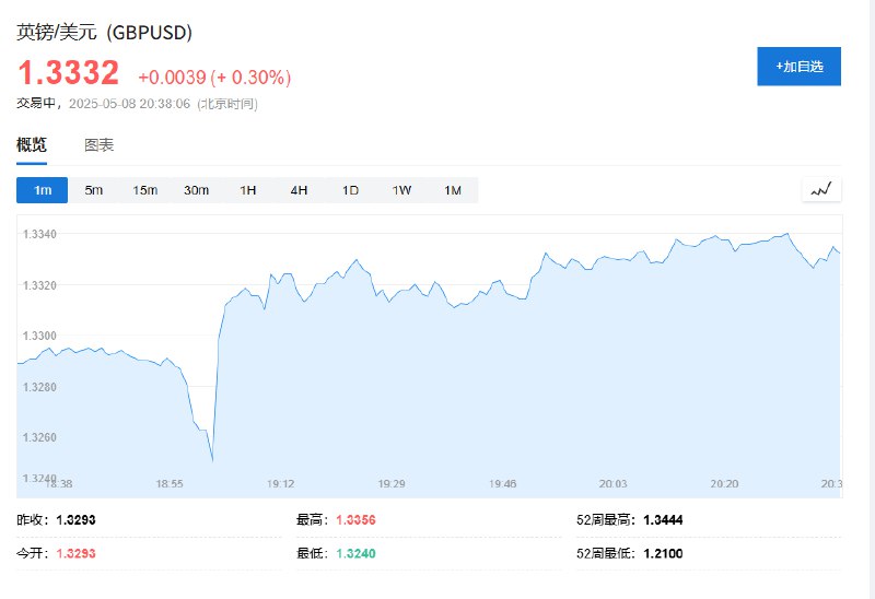 英镑兑美元短线波动不大，报道称美英贸易协定将保留10%的 #美国 关税