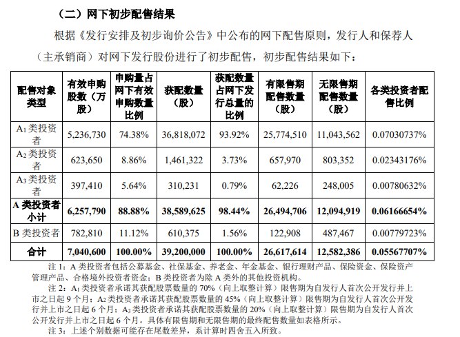 【摩尔线程发布战略配售以及网下初步配售结果】摩尔线程发布首次公开发行股票并在科创板上市网下初步配售结果及网上中签结果 #公告 ，本次发行战略配售的缴款及配售工作已结束，本次发行的参与战略配售的投资者均按承诺参与了本次发行的战略配售