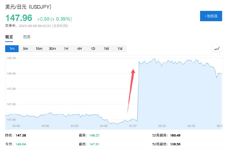 美元/日元周一亚市早盘跳空高开逾60点，站上148关口上方