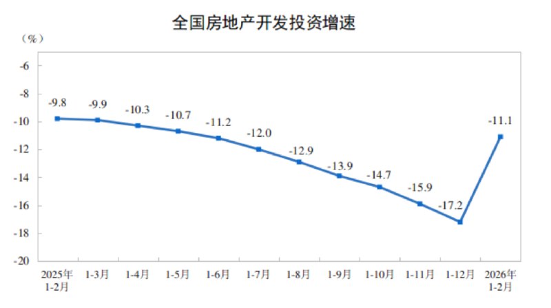 【国家统计局：1—2月份，全国房地产开发投资9612亿元，同比下降11.1%】1—2月份，新建商品房销售面积9293万平方米，同比下降13.5%，降幅比上年全年扩大4.8个百分点；其中住宅销售面积下降15.9%