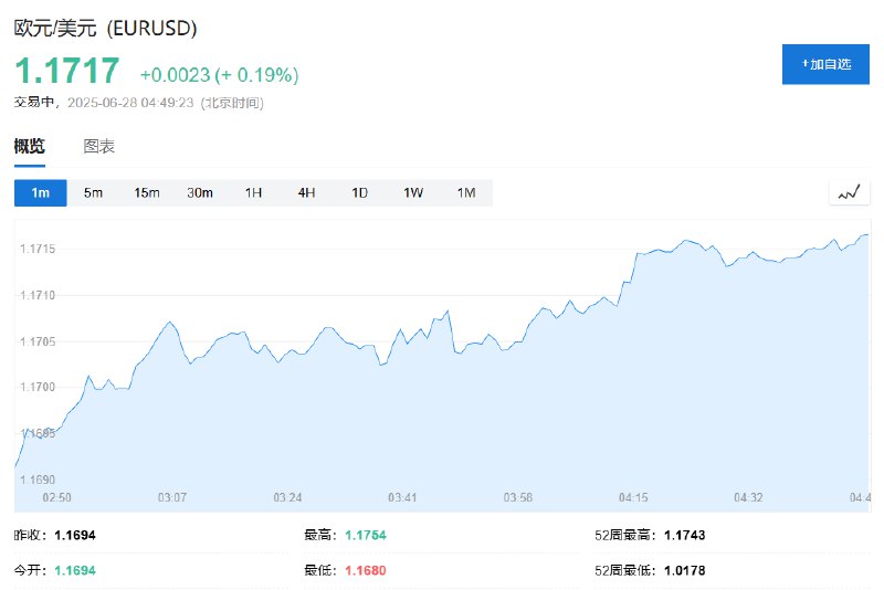 【 #特朗普 ：要求 #欧洲 不要这样恶毒】欧元兑美元涨0.19%，暂报1.1717
